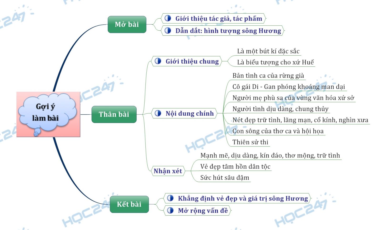 Sơ đồ tư duy - Cảm nhận về hình tượng sông Hương